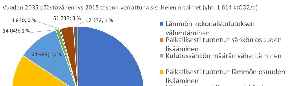 Vertailu vuoden 2015 päästövähennystasoon (sisältäen Helenin kehitysohjelman) Päästövähennyksen tarkastelu vain tavoitevuonna saattaa vääristää yleiskuvaa,