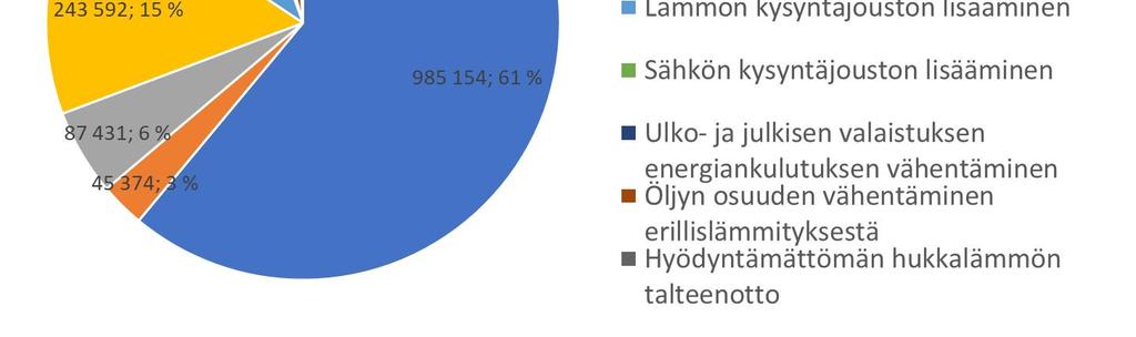 vaikutukset Rakennuksien kokonaispäästöt ovat em.