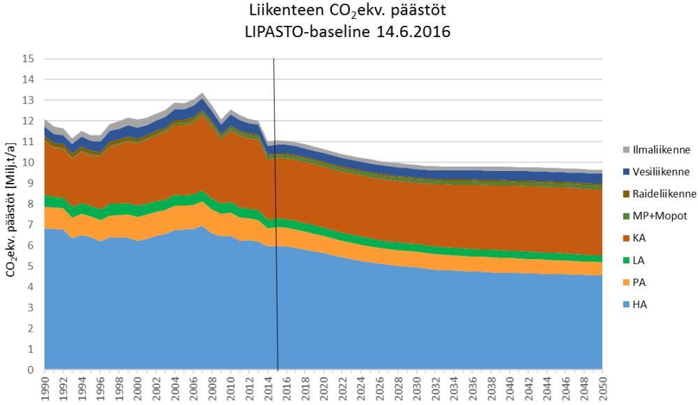 Liikenteen päästöjen perusskenaario