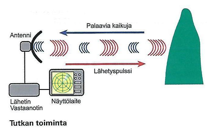 Ammattimerenkulussa toistaiseksi käytettävät tutkat ovat pulssitutkia (Yachting Magazine www-sivut 2017), jolloin lähetys ja vastaanotto tapahtuvat eri aikaan.