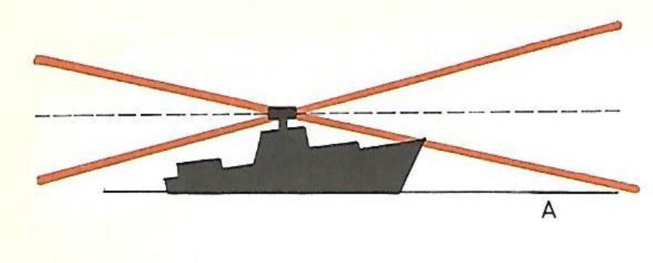 Antennien koko verrattaessa X- ja S-bandin tutkaan on erilainen. S-bandin tutka on isompi. Se johtuu 10 centin aallonpituudesta. X- ja S-bandin tutkan mikroaaltosäteily taipuu horisontin taakse.