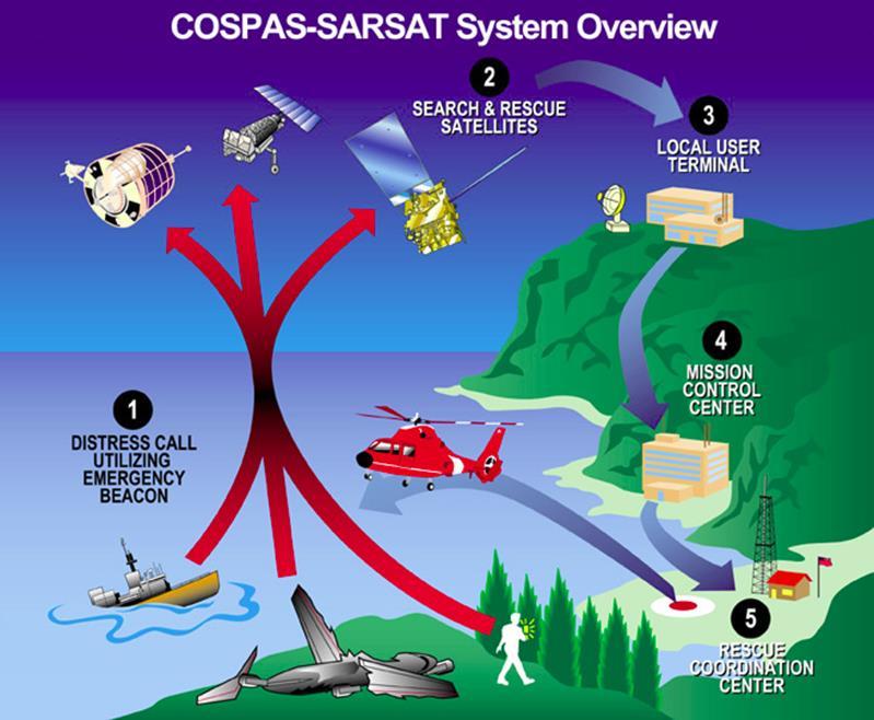 EPIRB on myös yksi osa GMDSS-järjestelmää. EPIRB tulee sanoista Emergency Position Indicating Radio Beacon. Sitä voidaan kutsua hätälähettimeksi.