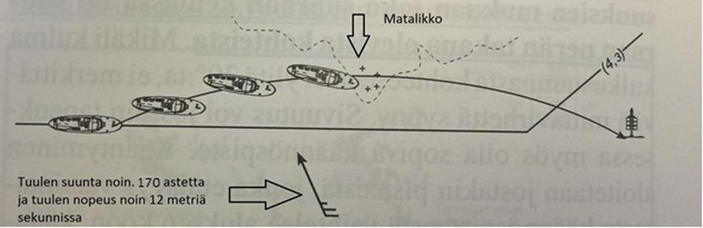 käyttää pienillä nopeuksilla, koska aluksen liikkeestä ja potkurivirrasta aiheutuva vesivirta peräsimen kohdalla on liian pieni.