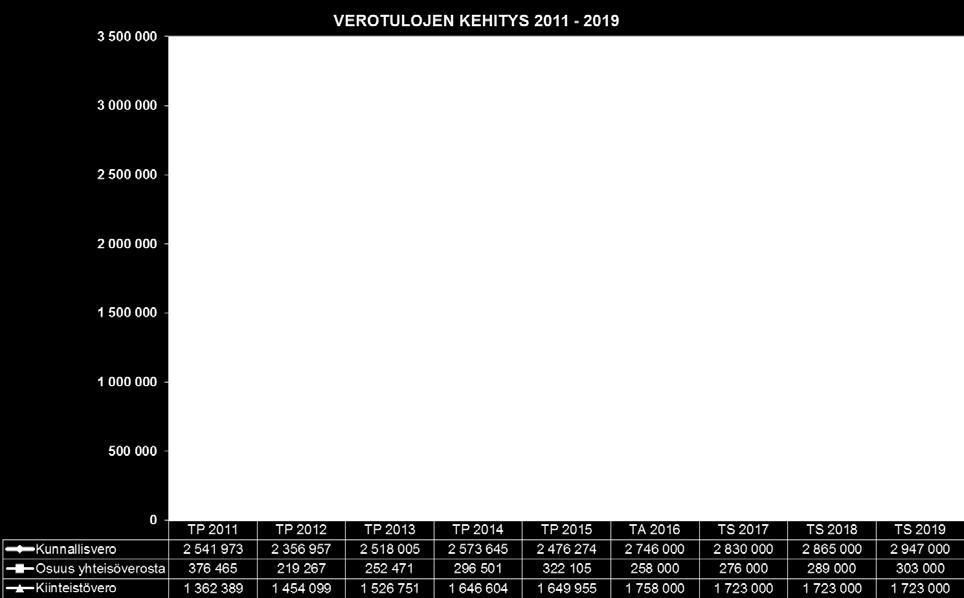 649 955 1 758 000 1 723 000 1 723 000 1 723 000 Verotulot yhteensä 4 280 827 4 030 323 4 297 227 4 516 750 4 448 334 4 762 000 4 829 000 4 877 000 4 973 000 Asukasluku 977 960 968 949 950 950 948 940