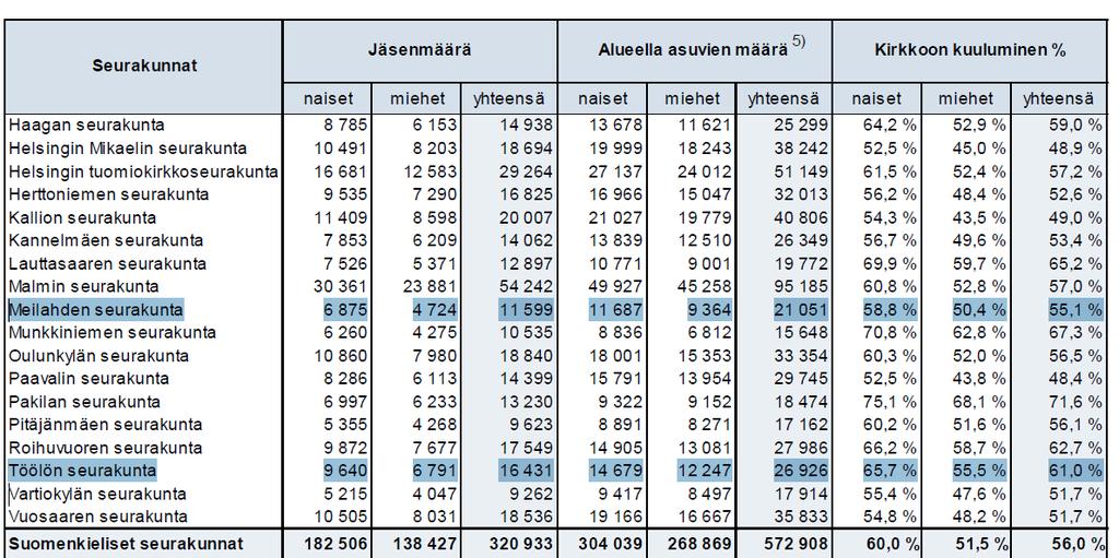 25 Helsingin seurakuntien jäsenmäärä 31.12.