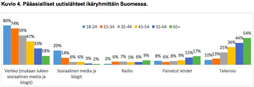 Suomi seuraa uutisia myös verkosta Aikuisista uutisia seuraa vähintään viikoittain 85 % Suomalaisilla mediayrityksillä on poikkeuksellisen vahva asema sosiaalisessa mediassa Iltapäivälehdet