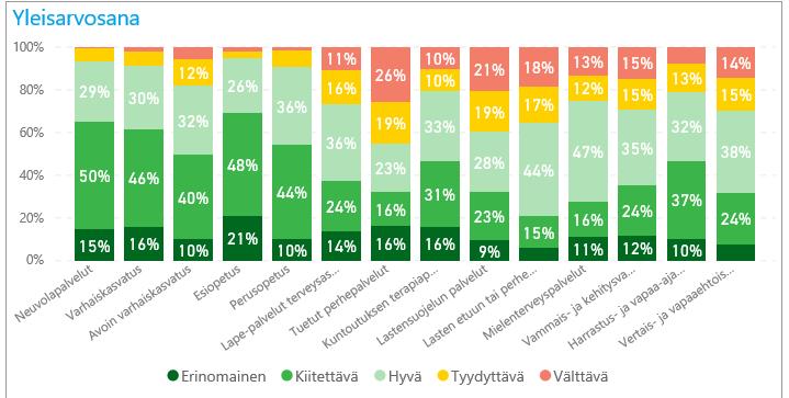 Asiakkaiden antamat yleisarvosana Etelä-Karjalassa *