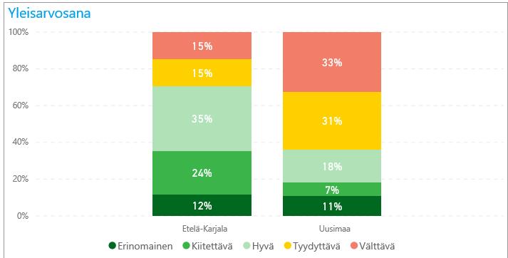 Vammaispalvelut Etelä-Karjalassa perheet ovat tyytyväisiä vammaispalveluihin Perheiden vammaispalvelukokemuksissa oli huomattavia eroja maakuntien välillä: Eksoten alueella 46 % vammaispalvelujen