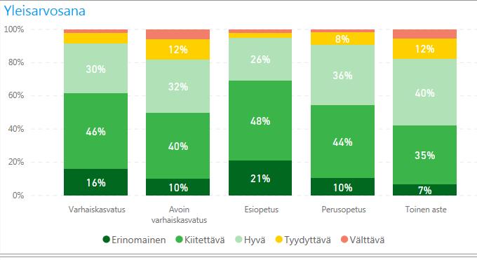 Kuntien sivistyspalvelut Sivistyspalvelut koetaan toimivina 60 % vastaajista piti esiopetusta erinomaisena tai kiitettävänä 50 % vastaajista piti perusopetusta erinomaisena tai kiitettävän, alle 10 %