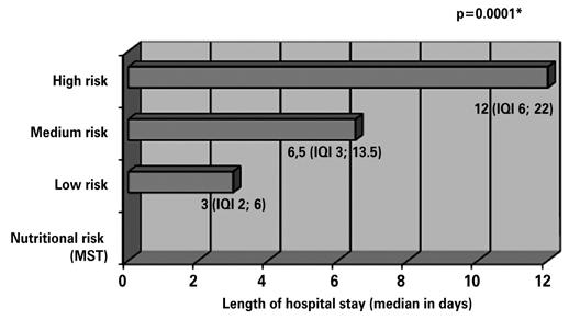 Nutritional screening in surgical patients of a teaching hospital