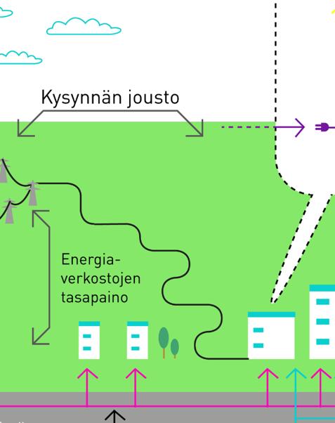 Tieto energian hinnasta kysynnän jousto Energian käyttäjä voi muuttaa kulutusajankohtaa Rakennusta voidaan lämmittää edullisena aikana ja kun ei olla kotona annetaan