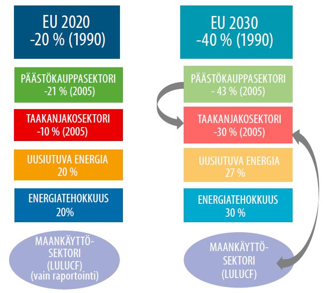 sekä sitovat maakohtaiset tavoitteet uusiutuvan energian käytölle. (Ympäristöministeriö, 2017b) Kuva 1. Valtion selonteko keskipitkän aikavälin ilmastopolitiikan suunnitelmasta vuoteen 2030 s.