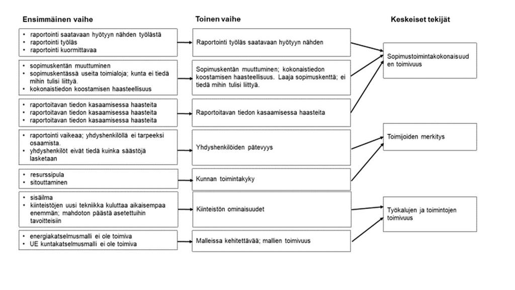 Kuvassa 7 on esimerkki kootuista vastauksista kaikilta haastatelluilta kunnilta ja haastateltavilta, jotka vastasivat kysymykseen kunta-alan raportoinnin haasteellisuudesta.