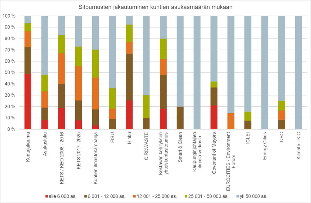 Kuva 17 osoittaa myös sitoumusten keskinäistä vaihtelua sen osalta, kuinka suuria kuntia asukasmäärältään kussakin sitoumuksessa on mukana ja millä prosenttiosuudella.