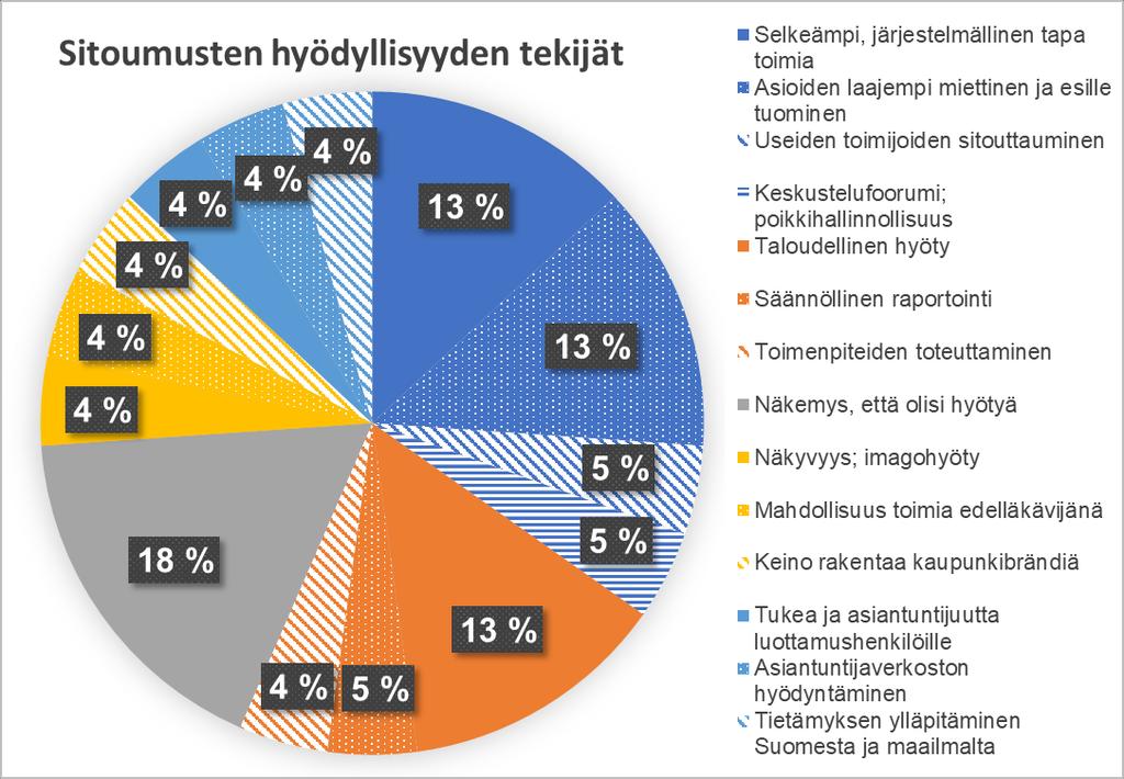 Analysoinnissa aineistoa on ryhmitelty ja luokiteltu, minkä perusteella yksittäisistä hyödyistä on koostettu
