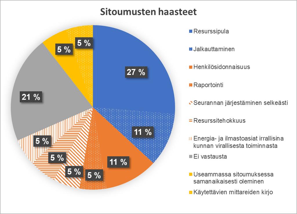 Kuva 21. Tunnistetut keskeiset sitoumusten haasteet avattuina. 7.1.4 Tarkastelu kuntatyypeittäin Tutkimustulosten tarkastelu kuntatyypeittäin tukee aineistokriteereinä hyödynnettyjä lähtökohtia.