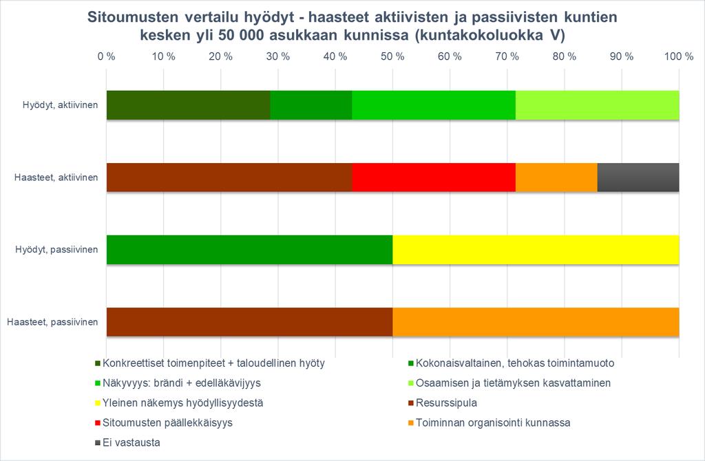 kohdentaa useampia haasteita sitoumuksiin liittyen.