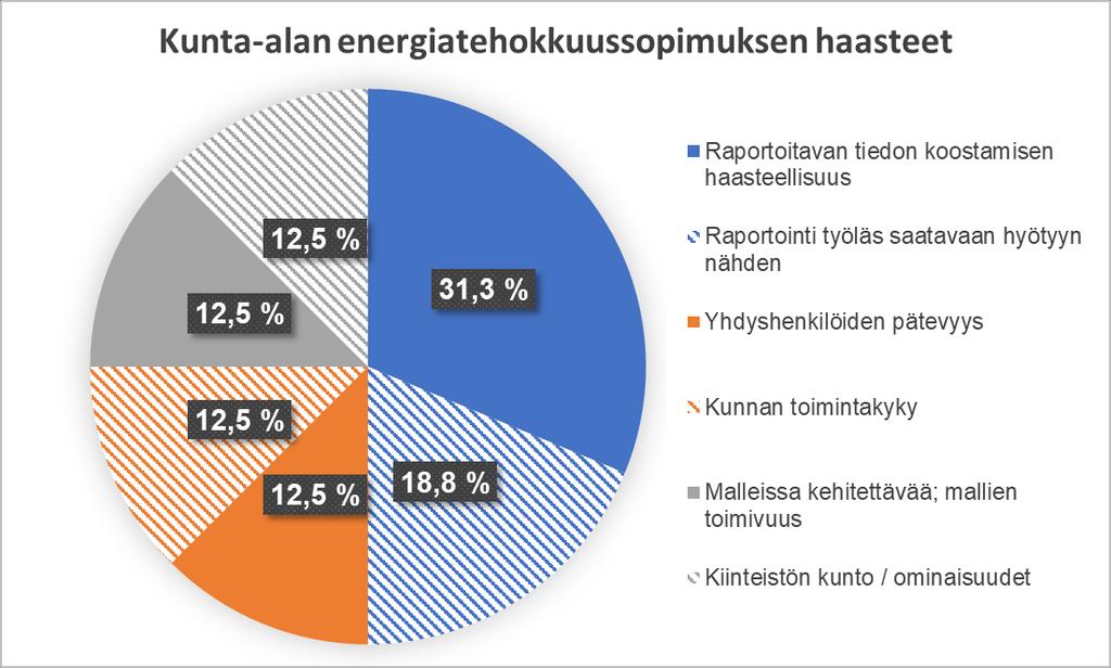 kuinka sopimustoiminta saadaan vietyä käytäntöön. Lisäksi esiin nousivat energiakatselmusmallien kehittämisen ja kiinteistöjen kuntoon ja laitteisiin liittyvät asiat. Sitouttaminen.