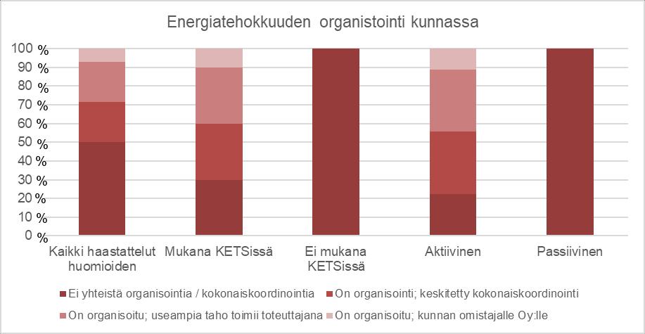 toteutettu lainkaan energiatehokkuuden osalta yhteistä tai kokonaiskoordinointia organisoinnissa.