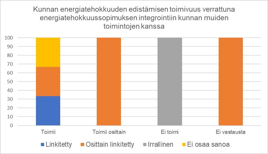 7.2.3.4 Energiatehokkuuden linkittyminen kunnan muuhun toimintaan Haastattelukysymyksessä Linkittyminen muihin energiatehokkuutta edistäviin toimiin, kuin sopimustoiminta on huomioitu niissä?