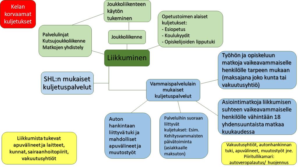 Jokapäiväiseen elämään, kuten asiointiin, koulutukseen tai työssäkäyntiin ja sosiaaliseen vuorovaikutukseen liittyen järjestetään ensisijassa sosiaalihuoltolain mukaisia kuljetuspalveluita.