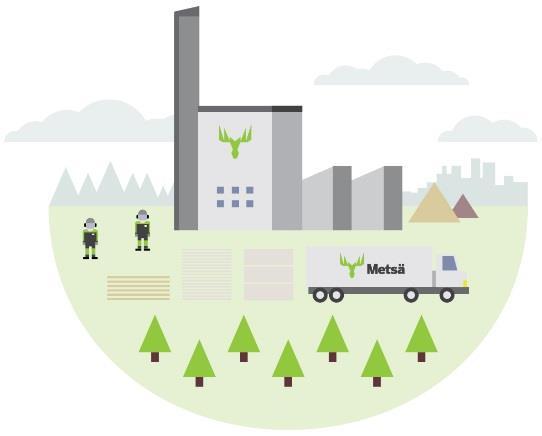 Metsä Groupin biotuotetehdas Logistiikka Sujuva, tehokas logistiikka avainroolissa Koko toimitusketjun metsästä tehtaalle ja tehtaalta asiakkaille on toimittava luotettavasti ja kustannustehokkaasti