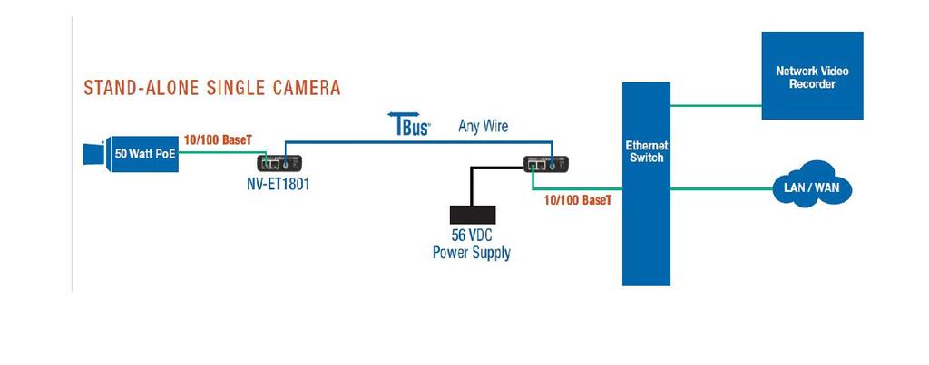30 kuva ja kameran tarvitsema PoE syöttö liikkuvat laitteiden välillä Laitteita on mahdollista kuormittaa 1 A:n verran TBus järjestelmä tukee myös PoE+standardia, tai High PoE standardia, jolloin