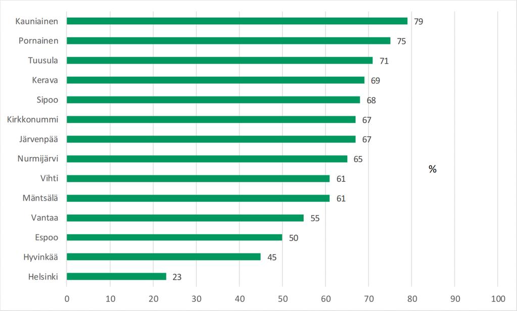 10 Kuva 2. Prosenttiosuus Helsingin seudun muussa kuin kotikunnassaan työssä käyvistä (tiedot: HSY 2014). Miten Helsingin seudulla asutaan?