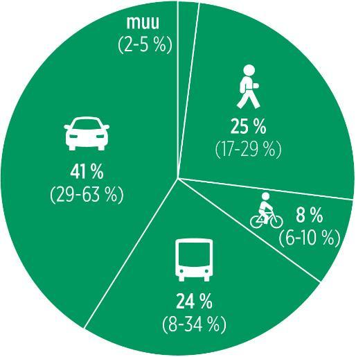 14 Kuva 5. Helsingin seudun kulkumuoto-osuus, suluissa kuntakohtainen vaihteluväli (Laaja liikkumistutkimus 2012).