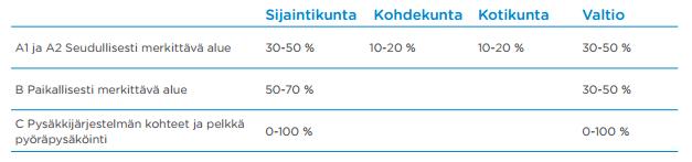 Tämä tarkoittaa myös kohteiden rahoitusmahdollisuuksien aikaista varmistamista sekä kuntien että valtion budjettisuunnittelussa.