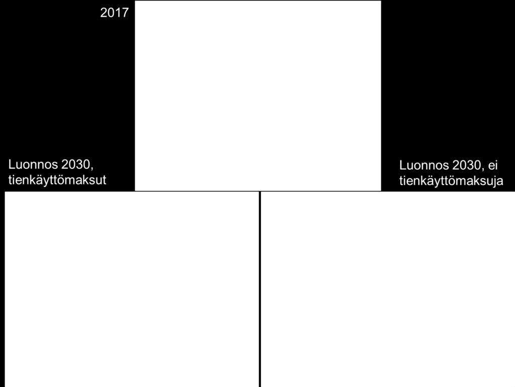 joukkoliikenteen) kehittämistoimenpide lisää sen kulkutavan käyttöä, ei voida taata, että sen uudet käyttäjät tulevat juuri autoliikenteestä.
