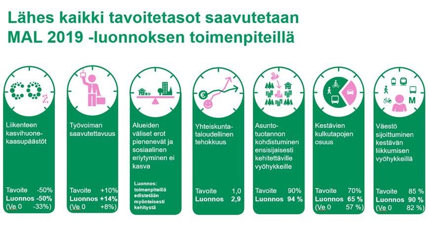 66 Saavutettavuusvyöhykkeet (SAVU) kuvaavat seudun eri toimintojen, kuten palvelujen ja työpaikkojen, seudullista saavutettavuutta joukkoliikenteen, ka velyn ja pyo ra ilyn na ko kulmasta.