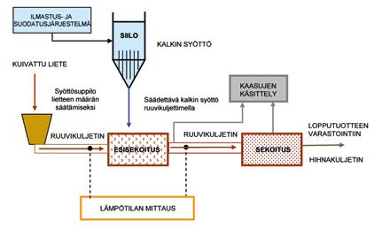 5.9 Kierrätyspolttoaineen valmistuslaitos Kuva 5 16 Periaatekuva kalkkistabilointiprosessista Biokaasulaitoksesta tuleva mädäte ja etanolin valmistuslaitoksen mäski voidaan käsitellä myös