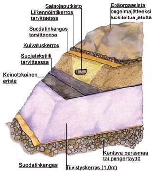 Nykyisen tavanomaisen jätteen loppusijoitusalueen tilavuus tulee olemaan noin 1 650 000 m 3.