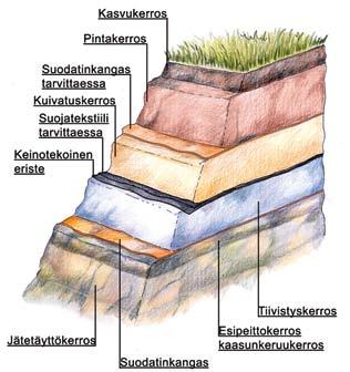 Pintarakenteet Täyttöalueet suljetaan tarkoituksenmukaisin kokonaisuuksin sitä mukaan, kun ne saavuttavat lopullisen täyttökorkeutensa.