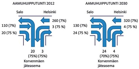 Kuva 6 4 Liikenne-ennusteet aamuhuipputuntina 2012 ja 2030 Korvenmäen jäteaseman risteyksessä (kuvassa esitetyt prosenttiluvut kuvaavat raskaan liikenteen osuutta) Liittymän toimivuustarkastelut