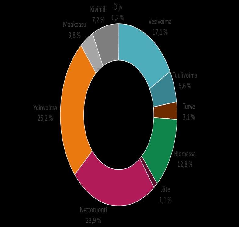 Nettotuonnin osuus sähkön kulutuksesta 2017 24 %, lisäksi fossiiliset 11 %, turve 3 % Uudelle kotimaiselle uusiutuvalle sähkölle ja