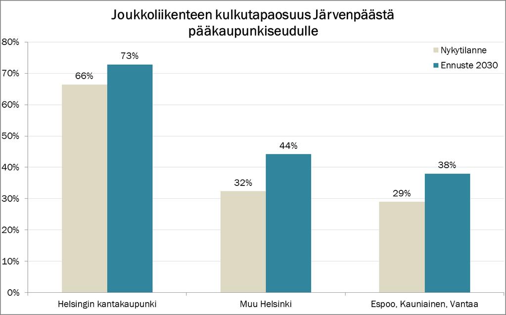 Joukkoliikenteen kilpailukyvyn pääkaupunkiseudulle suuntautuvassa liikenteessä ennakoidaan