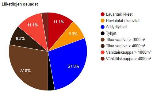 Kartalla punaiset neliöt ovat vähittäiskaupan isot yksiköt (> 1000 m2 /