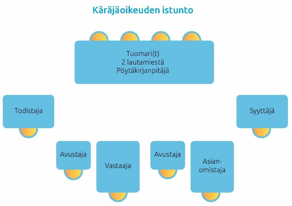 Yksinkertaisessa asiassa paikalla on yksi tuomari. Monimutkaisemmassa tapauksessa 1 tuomari + 2 lautamiestä. Vaikeissa tapauksissa on 3 tuomaria.