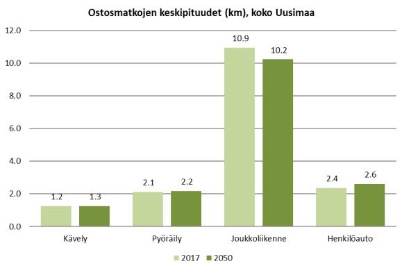 kulkutapaosuudet 2050 sekä