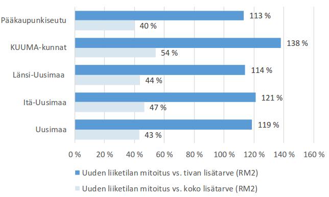 21 k-m 2 (54 % liiketilatarpeesta). Länsi-Uudellamaalla kaupan alueiden enimmäismitoitus on yhteensä noin 300 000 k-m 2, josta noin 200 000 k-m 2 on uutta liiketilaa.