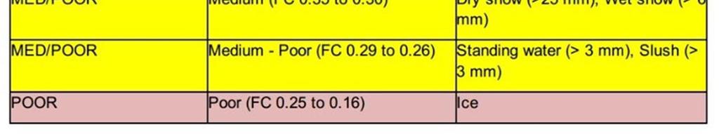 rajoittavalle tekijälle: A = lentokäsikirjan suoritusarvotaulukon rajoitus (Maximum AFM Chart Weight) 45 on laskennassa käytetty laskusiivekeasento Ilmoitettu