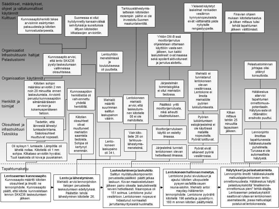 3 ANALYYSI Tapahtuman analysointi Tapahtuman analysoinnissa on käytetty Onnettomuustutkintakeskuksen edelleen kehittämää Accimap-menetelmää 28.