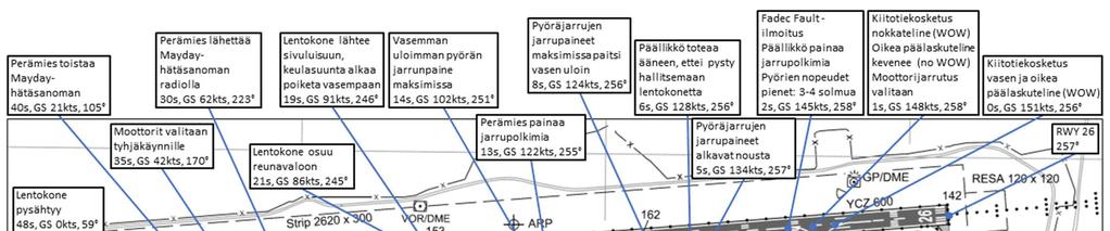 Laskeutumisen jälkeen päällikkö ohjasi lentokonetta sivuperäsimellä ja piti siivekeohjausta tuuleen päin, eli vasemmalle.