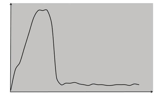 Teknistä tietoa GESIPA -niittimuttereista Nämä kaksi kaaviota esittävät momenttikäyrän kierrettäessä eri tavalla niittimuttereita.