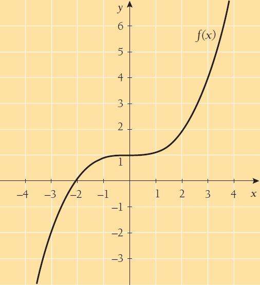 b) Katso kuvaajasta, millä muuttujan x arvolla f(x) =