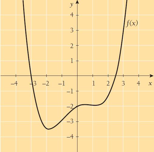 183. Ovatko funktion f kuvaajaan liittyvät väittämät oikein vai väärin? a) f(3) = 3 b) Funktion arvo kohdassa 2 on 0. c) f(x) = 2, kun x 1,5 d) Funktion nollakohdat ovat x 2,5 ja x = 3.
