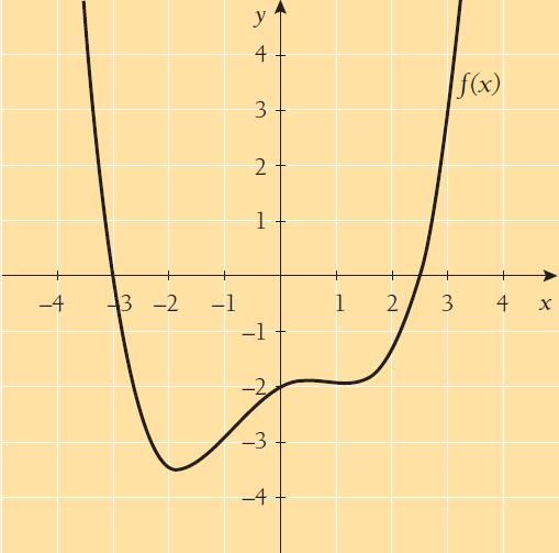 183. Ovatko funktion f kuvaajaan liittyvät väittämät oikein vai väärin? a) f(3) = 3 b) Funktion arvo kohdassa 2 on 0. c) f(x) = 2, kun x 1,5 d) Funktion nollakohdat ovat x 2,5 ja x = 3.