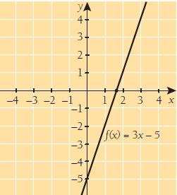 a) g(0) = 1 ja g( 2) = 2 b) x = 3 tai x = 4 c) x = 1 ja x = 2 186. Määritä funktion f(x) = 3x 5 nollakohdan a) yksidesimaalinen likiarvo piirtämällä funktion kuvaaja b) tarkka arvo laskemalla.